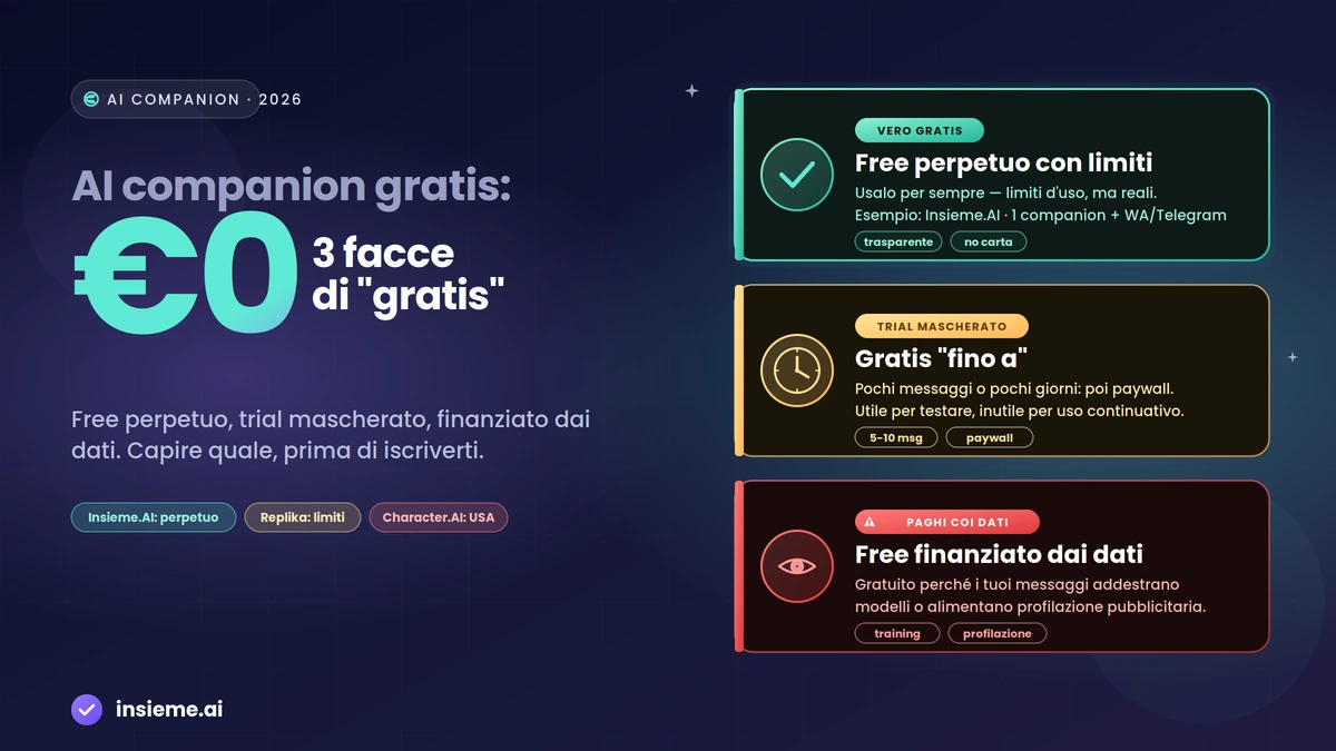 AI companion gratis: cosa includono i piani gratuiti in italiano