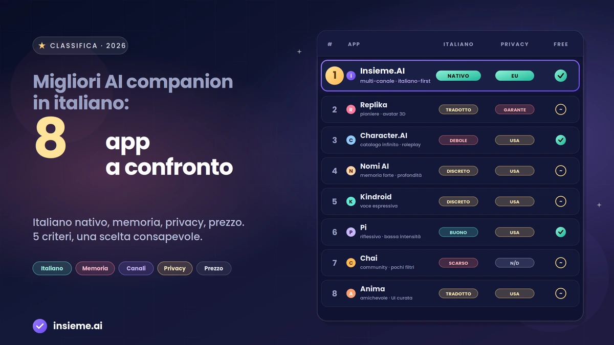 Confronto delle migliori app di AI companion in italiano nel 2026